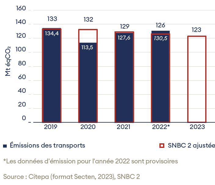 HCC 2023, émissions des transports. Hors 2020, les émissions des transports sont au-dessus du budget SNBC 2
