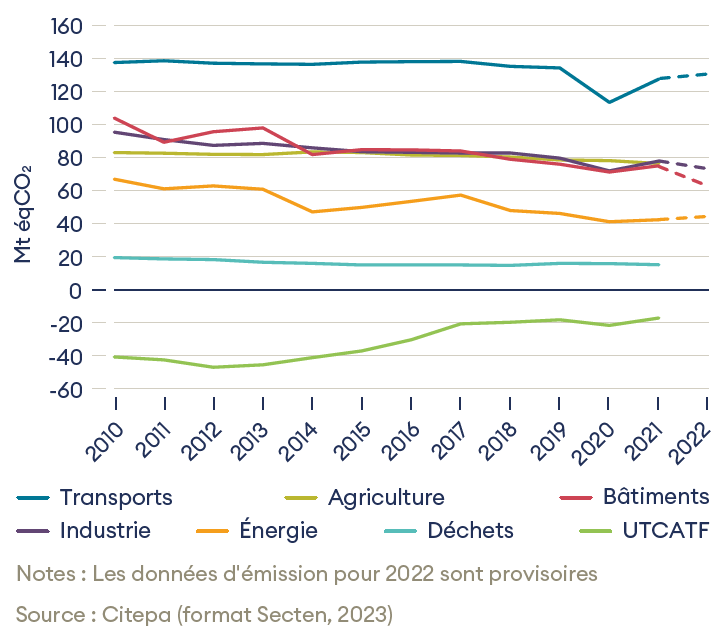 HCC 2023, émissions par secteur. Les transports représentent la plus grosse part.