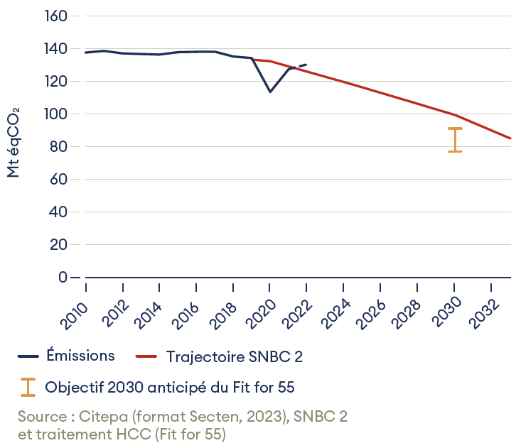 HCC 2023, émissions transports en France depuis 2010. Faible diminution, hors 2020.