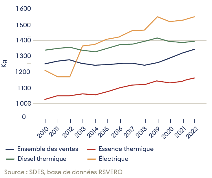 HCC 2023, poids moyen des voitures neuves en France. Augmentation régulière du poids des voitures (peu importe la motorisation) depuis 12 ans.